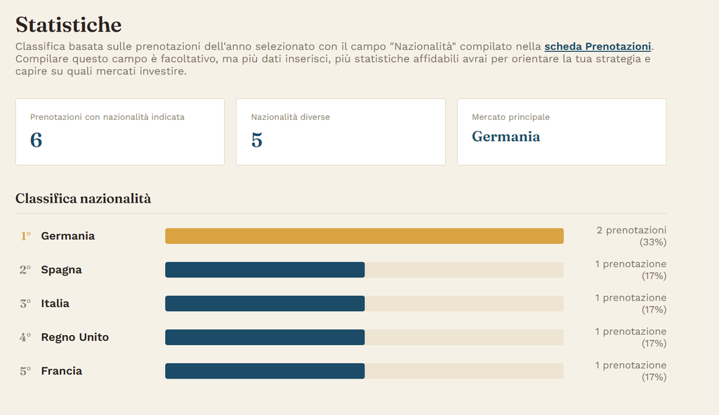 Statistiche notti prenotate affitti brevi